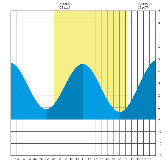 Carmel Beach tide chart for Saturday, March 19, 2022