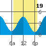 Carmel Beach tide chart for Saturday, March 19, 2022