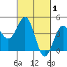 Carmel Beach tide chart for Tuesday, March 1, 2022