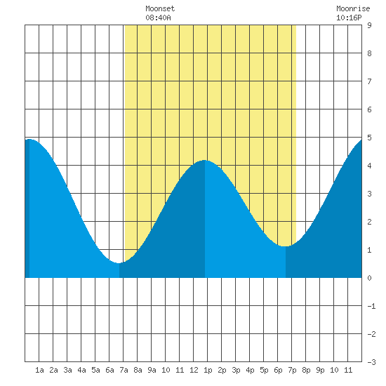 Carmel Beach tide chart for Sunday, March 20, 2022