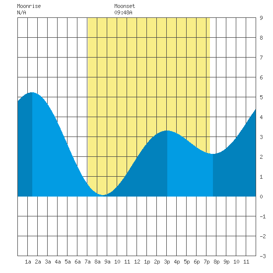 Carmel Beach tide chart for Tuesday, March 22, 2022