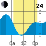 Carmel Beach tide chart for Thursday, March 24, 2022