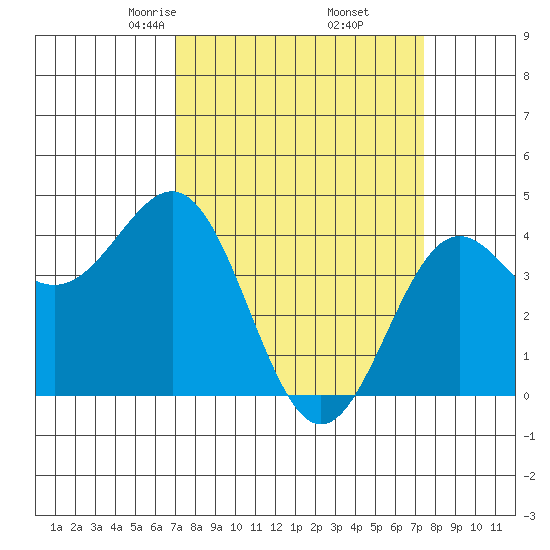 Carmel Beach tide chart for Sunday, March 27, 2022
