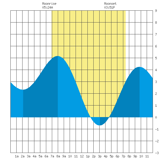 Carmel Beach tide chart for Monday, March 28, 2022
