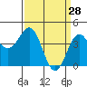 Carmel Beach tide chart for Monday, March 28, 2022