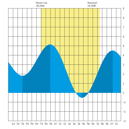 Carmel Beach tide chart for Tuesday, March 29, 2022