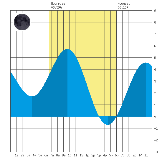 Carmel Beach tide chart for Wednesday, March 2, 2022