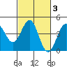 Carmel Beach tide chart for Thursday, March 3, 2022
