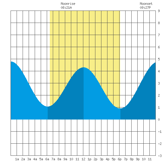 Carmel Beach tide chart for Saturday, March 5, 2022