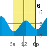 Carmel Beach tide chart for Sunday, March 6, 2022