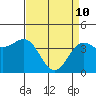 Carmel Beach tide chart for Sunday, April 10, 2022