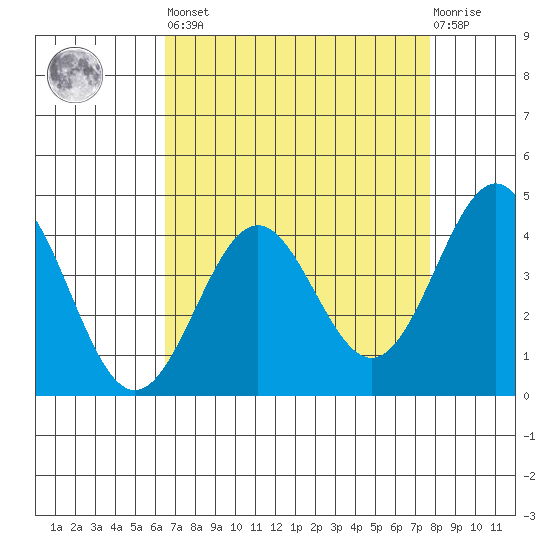 Carmel Beach tide chart for Saturday, April 16, 2022