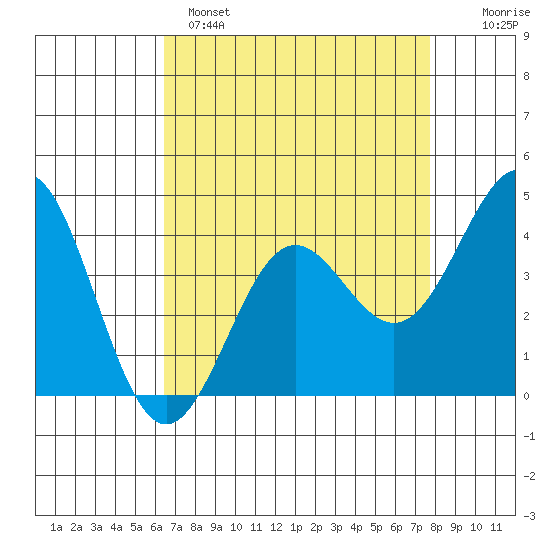 Carmel Beach tide chart for Monday, April 18, 2022