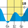 Carmel Beach tide chart for Monday, April 18, 2022