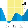 Carmel Beach tide chart for Tuesday, April 19, 2022
