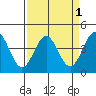 Carmel Beach tide chart for Friday, April 1, 2022