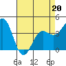 Carmel Beach tide chart for Wednesday, April 20, 2022