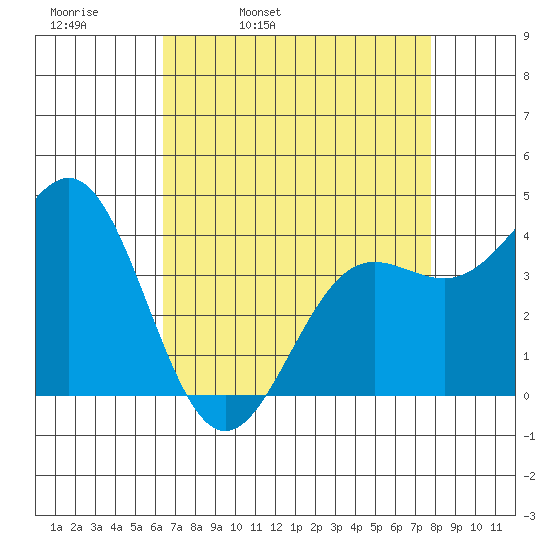 Carmel Beach tide chart for Thursday, April 21, 2022