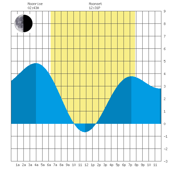 Carmel Beach tide chart for Saturday, April 23, 2022