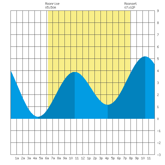 Carmel Beach tide chart for Friday, April 29, 2022