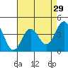 Carmel Beach tide chart for Friday, April 29, 2022
