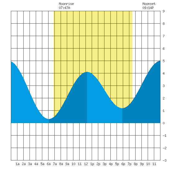 Carmel Beach tide chart for Saturday, April 2, 2022