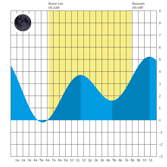Carmel Beach tide chart for Saturday, April 30, 2022
