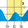 Carmel Beach tide chart for Sunday, April 3, 2022