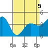 Carmel Beach tide chart for Tuesday, April 5, 2022