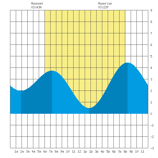 Carmel Beach tide chart for Wednesday, May 11, 2022