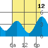 Carmel Beach tide chart for Thursday, May 12, 2022