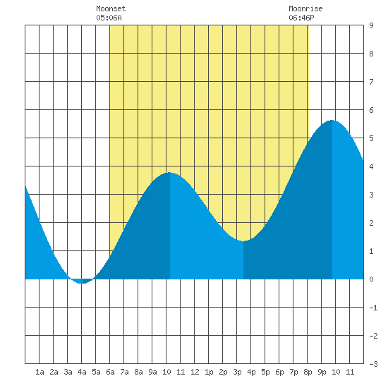 Carmel Beach tide chart for Saturday, May 14, 2022