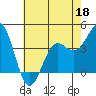 Carmel Beach tide chart for Wednesday, May 18, 2022