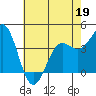 Carmel Beach tide chart for Thursday, May 19, 2022