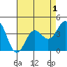 Carmel Beach tide chart for Sunday, May 1, 2022