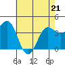 Carmel Beach tide chart for Saturday, May 21, 2022