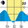 Carmel Beach tide chart for Sunday, May 22, 2022