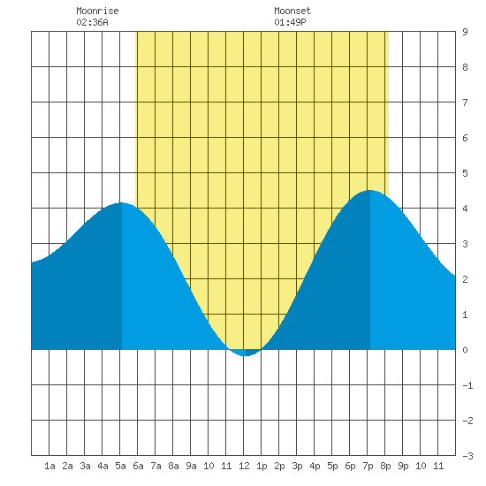 Carmel Beach tide chart for Monday, May 23, 2022