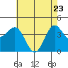 Carmel Beach tide chart for Monday, May 23, 2022