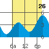 Carmel Beach tide chart for Thursday, May 26, 2022