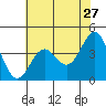Carmel Beach tide chart for Friday, May 27, 2022