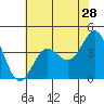 Carmel Beach tide chart for Saturday, May 28, 2022