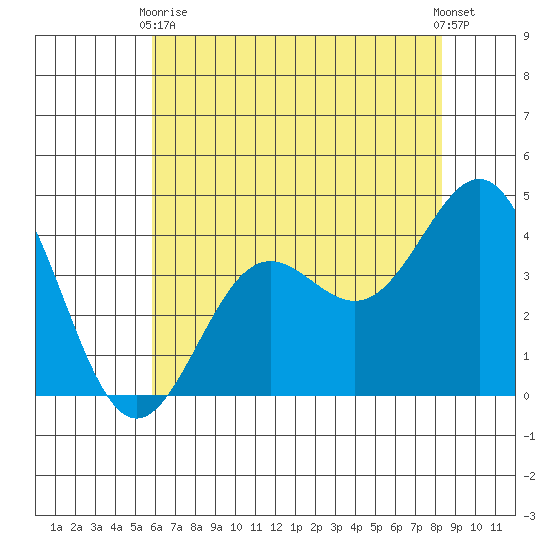 Carmel Beach tide chart for Sunday, May 29, 2022