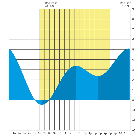 Carmel Beach tide chart for Monday, May 2, 2022
