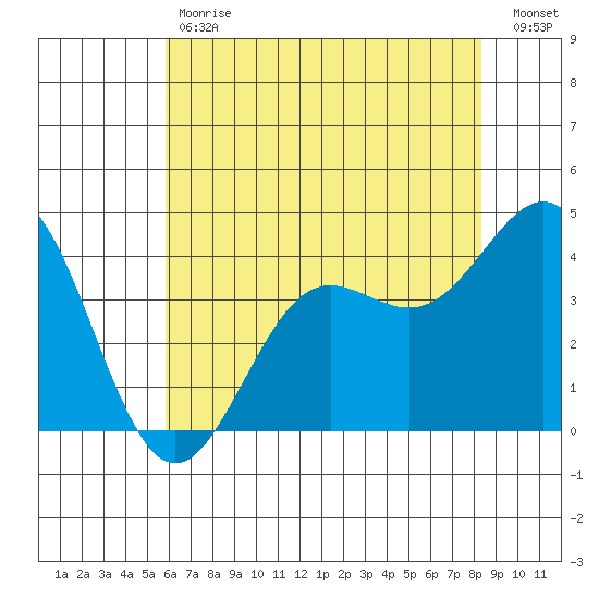 Carmel Beach tide chart for Tuesday, May 31, 2022