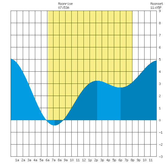 Carmel Beach tide chart for Tuesday, May 3, 2022