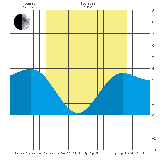 Carmel Beach tide chart for Sunday, May 8, 2022