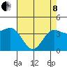 Carmel Beach tide chart for Sunday, May 8, 2022