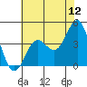 Carmel Beach tide chart for Sunday, June 12, 2022