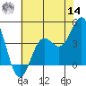 Carmel Beach tide chart for Tuesday, June 14, 2022